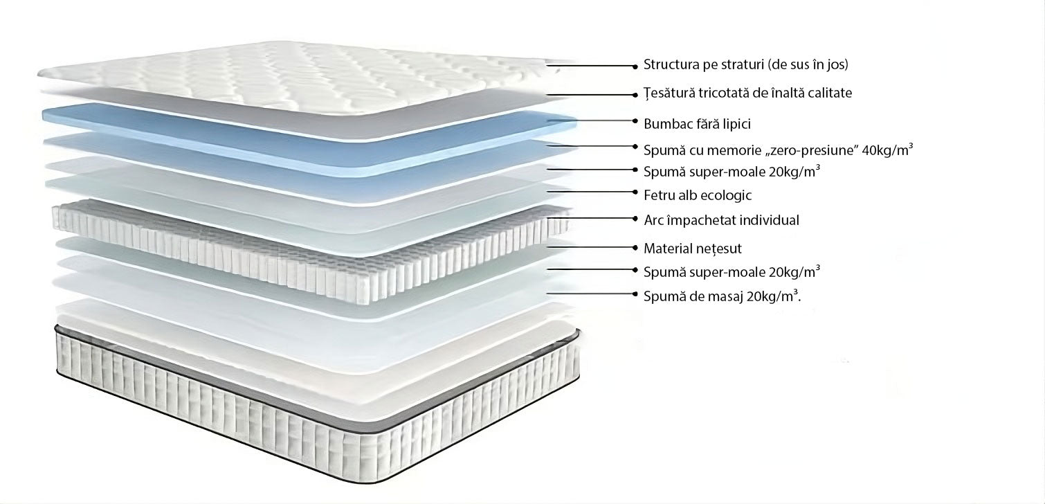 Saltea Dumonde Memmory Pocket, spuma cu memorie, arcuri individuale “pocket”, 7 zone de confort, spuma masaj, superortopedica, Grosime 25 cm 180x200 Dumonde.ro 🛋️