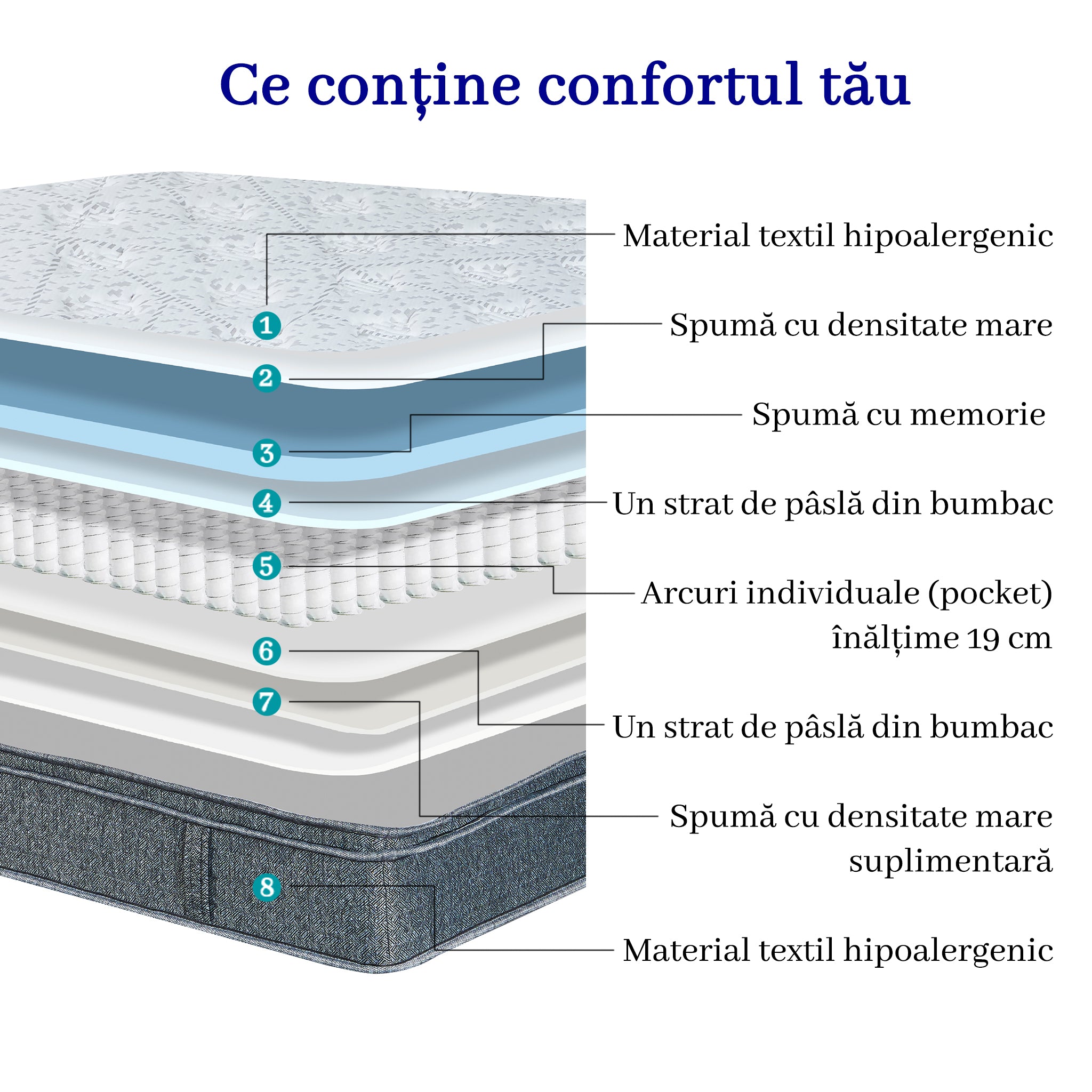 Saltea dumonde Velora Soft Pocket 180x200 cm, arcuri individuale, spuma cu memorie, superortopedica, grosime 25 cm